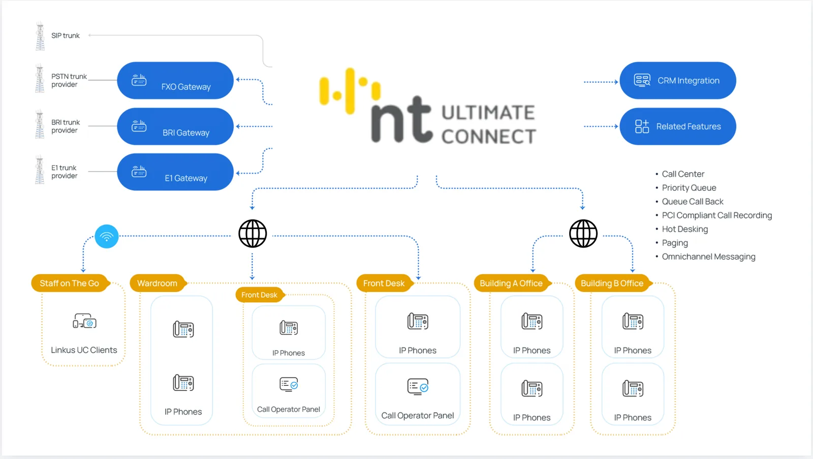 สถาปัตยกรรม NT Ultimate Connect: เชื่อมคู่สาย SIP, PSTN, BRI และ E1 ผ่าน Gateway ไปยัง IP Phone, Call Operator Panel และ UC Client ของพนักงานในแต่ละอาคาร