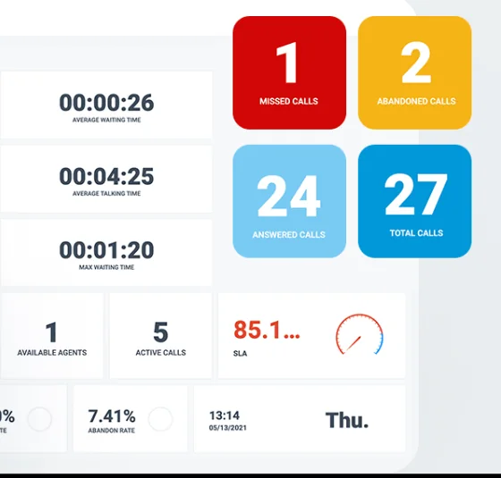 Real-time Wallboard แสดงสายที่รอ เวลารอเฉลี่ย สายที่ไม่ได้รับ และจำนวนเจ้าหน้าที่ที่ออนไลน์