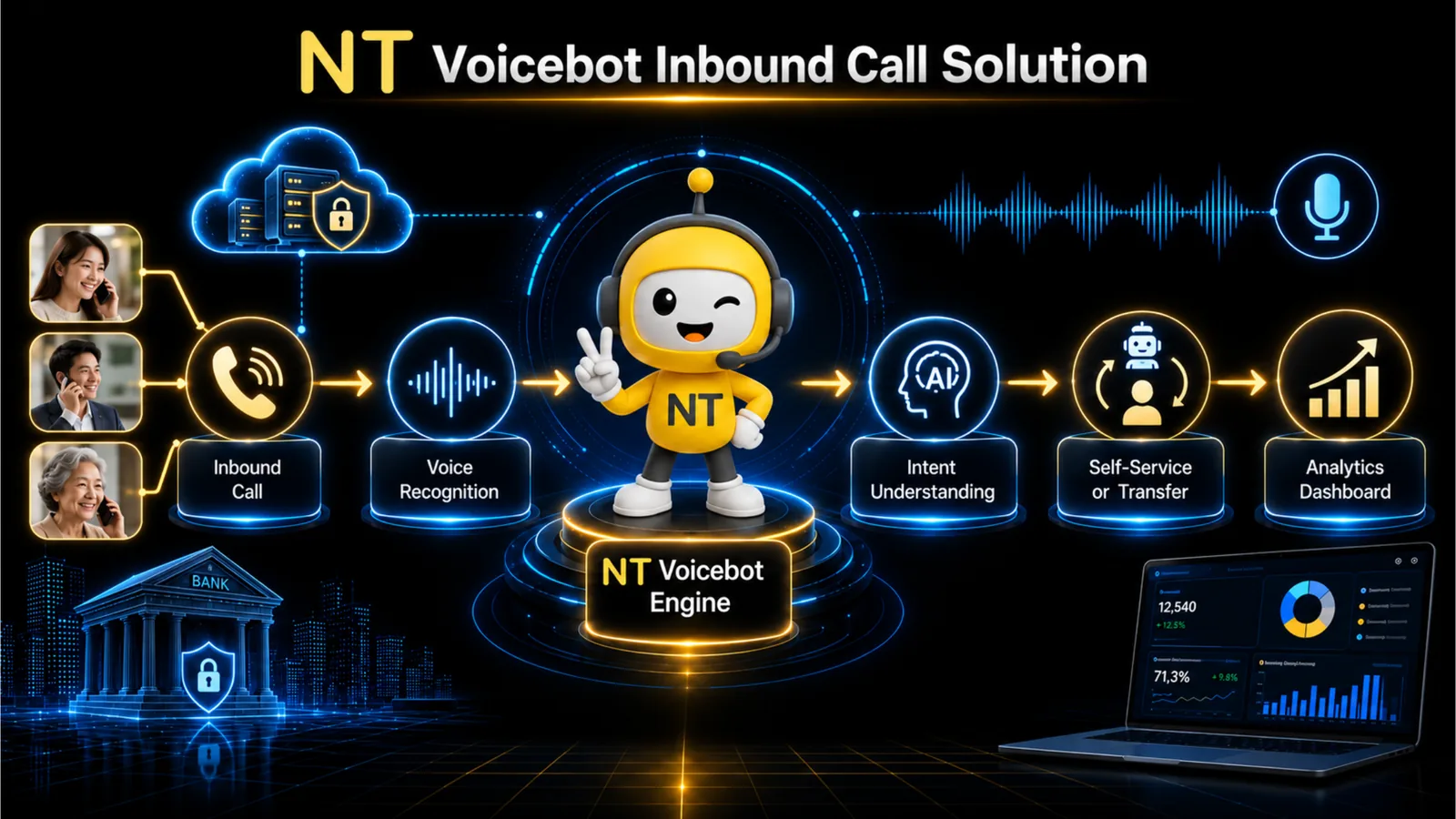 NT Voicebot Inbound Call Solution: Inbound Call, Voice Recognition, NT Voicebot Engine, Intent Understanding, Self-Service or Transfer และ Analytics Dashboard