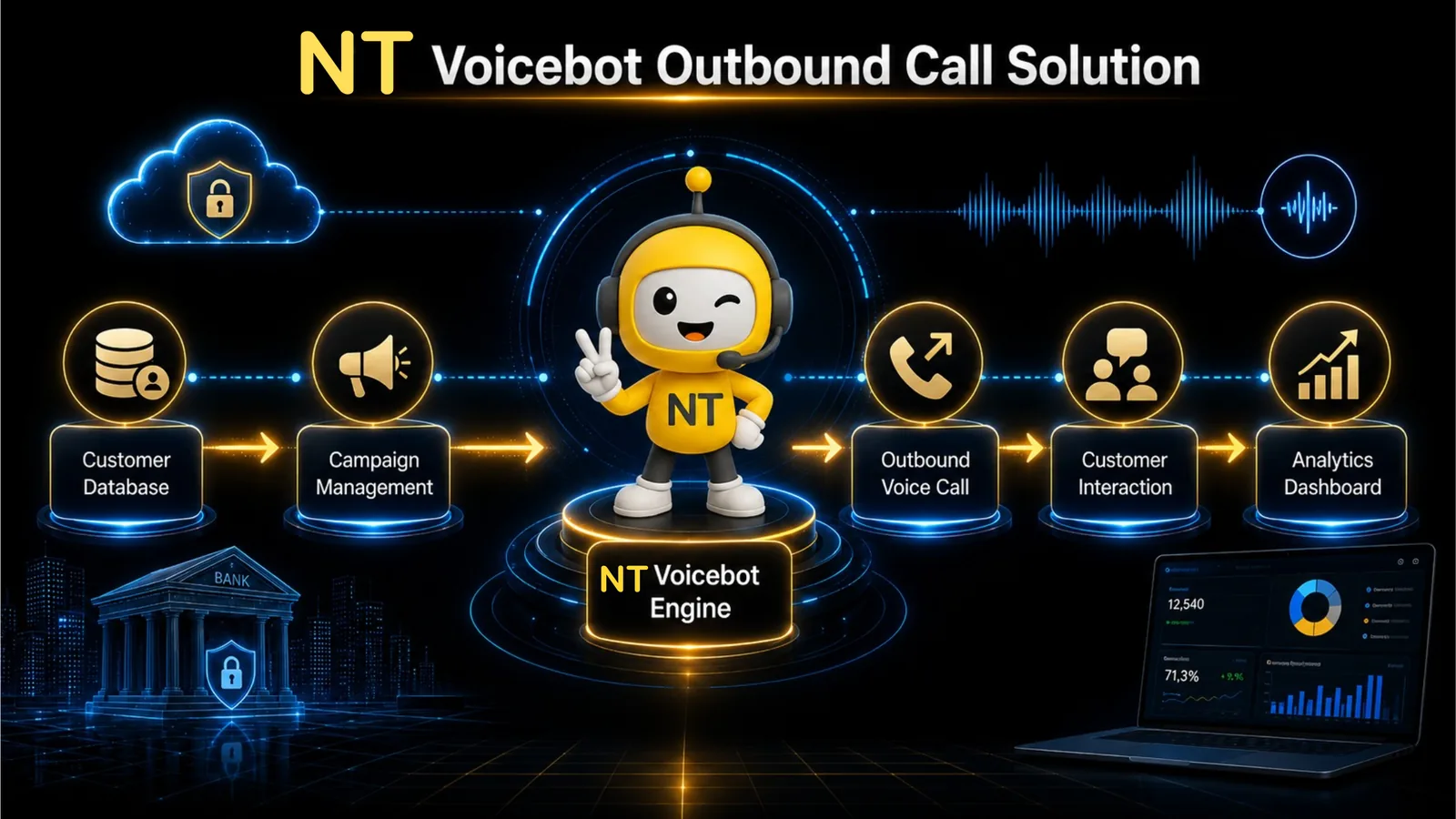 NT Voicebot Outbound Call Solution: Customer Database, Campaign Management, NT Voicebot Engine, Outbound Voice Call, Customer Interaction และ Analytics Dashboard